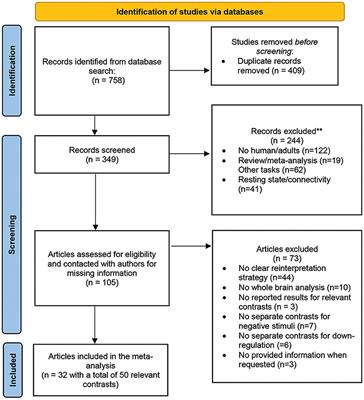 Comparing reappraisal and acceptance strategies to understand the neural architecture of emotion regulation: a meta-analytic approach